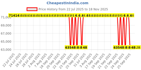 moglix.com Whatman FF80HP 25mmx100m Polystyrene Membrane Filter, 10547119 whatman Price History Graph from 22 Jul 2025 to 17 Nov 2025