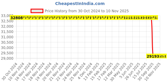 moglix.com Whatman FF80HP 25mmx50m Polyester Membrane Filter, 10547003 whatman Price History Graph from 30 Oct 2024 to 10 Nov 2025
