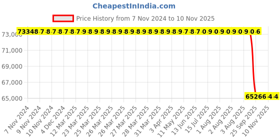 moglix.com Whatman GDXP 25mm DPPP Cellulose Syringe Filters, 6992-2504 (Pack of 50) whatman Price History Graph from 7 Nov 2024 to 9 Nov 2025