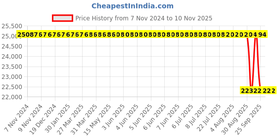moglix.com Whatman GF/DVA 22mmx50m Glass Fiber Bound Filter, 8145-2250 whatman Price History Graph from 7 Nov 2024 to 10 Nov 2025