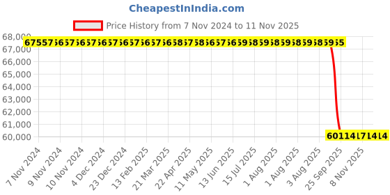 moglix.com Whatman GV050 250ml PTFE Ring Glass &a; Silicone Frit Filter, 10442100 whatman Price History Graph from 7 Nov 2024 to 10 Nov 2025