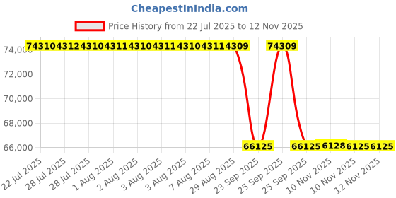 moglix.com Whatman GV100 100mm Clamp, 10443005 whatman Price History Graph from 22 Jul 2025 to 12 Nov 2025