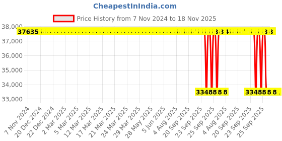 moglix.com Whatman GV100 100mm Glass &a; Silicone Glass Frit Filter, 10443003 whatman Price History Graph from 7 Nov 2024 to 17 Nov 2025