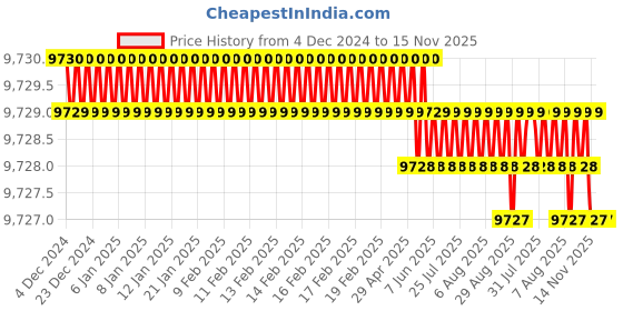 moglix.com Whatman Litmus Red 10 Book of 20 Strips Acid Alkali Test Paper Reel, 2600-602 whatman Price History Graph from 4 Dec 2024 to 15 Nov 2025