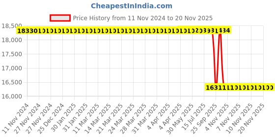 moglix.com Whatman MBSI Steel Filter Unit, 10445863 whatman Price History Graph from 11 Nov 2024 to 17 Nov 2025