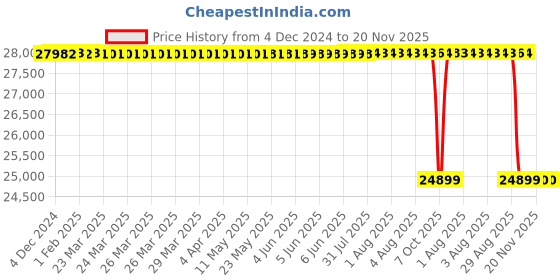 moglix.com Whatman ME24 100mm Cellulose Mixed Ester Pain Membrane Filter, 10401721 whatman Price History Graph from 4 Dec 2024 to 19 Nov 2025