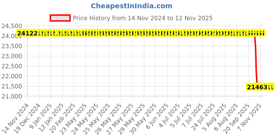 moglix.com Whatman ME24 110mm Mixed Cellulose Ester Pain Membrane Filter, 10401726 whatman Price History Graph from 14 Nov 2024 to 11 Nov 2025