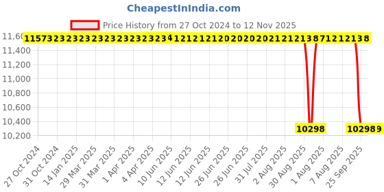 moglix.com Whatman ME24 ST 50mm Mixed Cellulose Ester Pain Membrane Filter, 10401772 whatman Price History Graph from 27 Oct 2024 to 12 Nov 2025
