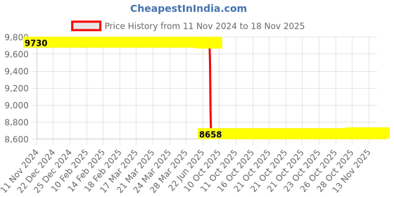 moglix.com Whatman ME25 47mm Mixed Cellulose Ester Pain Membrane Filter, 10401612 whatman Price History Graph from 11 Nov 2024 to 17 Nov 2025