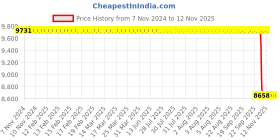 moglix.com Whatman ME25 50mm Mixed Cellulose Ester Pain Membrane Filter, 10401672 whatman Price History Graph from 7 Nov 2024 to 11 Nov 2025