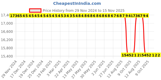 moglix.com Whatman ME25 90mm Mixed Cellulose Ester Pain Membrane Filter, 10401618 whatman Price History Graph from 29 Nov 2024 to 15 Nov 2025