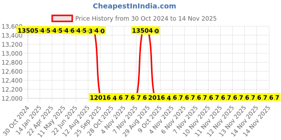 moglix.com Whatman ME25/20 50mm Mixed Cellulose Ester Gridded Membrane Filter, 10406572 whatman Price History Graph from 30 Oct 2024 to 14 Nov 2025