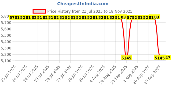 moglix.com Whatman ME25/21 47mm Sterile Mixed Cellulose Ester Filter, 10406870 whatman Price History Graph from 23 Jul 2025 to 18 Nov 2025