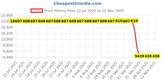 moglix.com Whatman ME25/21 50mm Mixed Cellulose Ester Gridded Membrane Filter, 10406814 whatman Price History Graph from 22 Jul 2025 to 12 Nov 2025