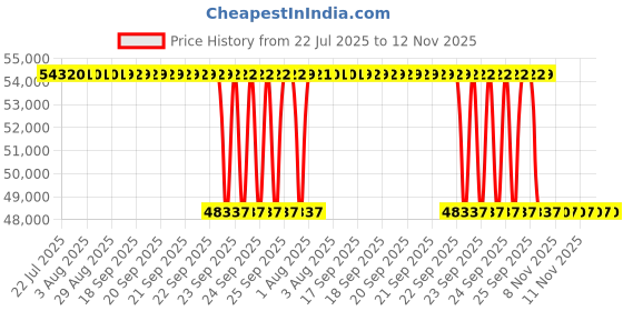 moglix.com Whatman ME25/21 STL 50mm Mixed Cellulose Ester Gridded Membranes, 13407314 whatman Price History Graph from 22 Jul 2025 to 12 Nov 2025