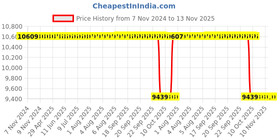 moglix.com Whatman ME25/31 50mm Mixed Cellulose Ester Gridded Membrane Filter, 10409714 whatman Price History Graph from 7 Nov 2024 to 13 Nov 2025