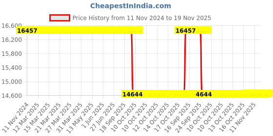 moglix.com Whatman ME25/31 50mm Mixed Cellulose Ester Gridded Membrane Filter, 13409772 whatman Price History Graph from 11 Nov 2024 to 18 Nov 2025