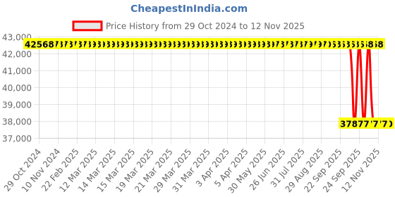 moglix.com Whatman ME25/31 STL 47mm Mixed Cellulose Ester Gridded Membranes, 10407332 whatman Price History Graph from 29 Oct 2024 to 12 Nov 2025