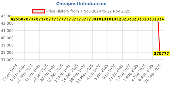 moglix.com Whatman ME25/31 STL 50mm Mixed Cellulose Ester Gridded Membranes, 10407334 whatman Price History Graph from 7 Nov 2024 to 12 Nov 2025