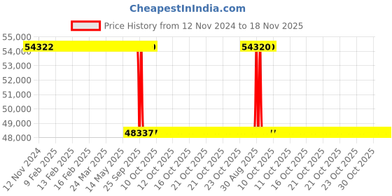 moglix.com Whatman ME25/31 STL 50mm Mixed Cellulose Ester Gridded Membranes, 13407334 whatman Price History Graph from 12 Nov 2024 to 17 Nov 2025
