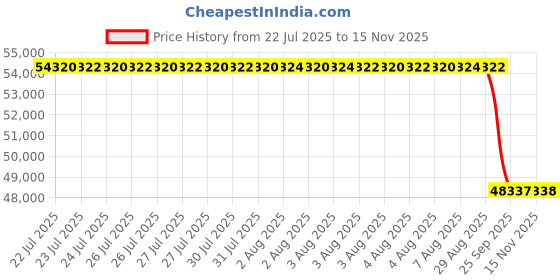 moglix.com Whatman ME25/41 50mm Ester Gridded Membranes Filters, 13407372 whatman Price History Graph from 22 Jul 2025 to 15 Nov 2025