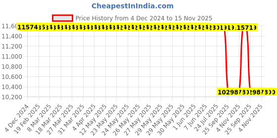 moglix.com Whatman ME25/41 50mm Mixed Cellulose Ester Gridded Membrane Filter, 10409472 whatman Price History Graph from 4 Dec 2024 to 15 Nov 2025