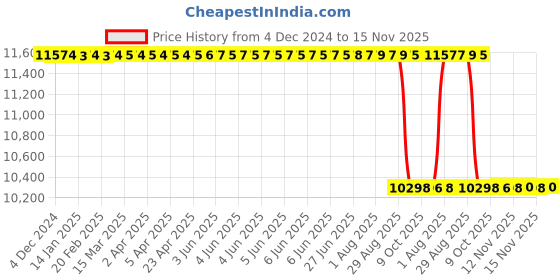 moglix.com Whatman ME25/41 ST 47mm Mixed Cellulose Ester Gridded Membrane, 10409470 whatman Price History Graph from 4 Dec 2024 to 15 Nov 2025
