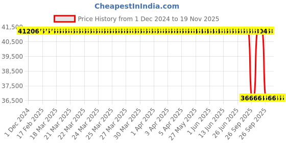 moglix.com Whatman ME25/41 STL 47mm Mixed Cellulose Ester Gridded Membranes, 10407370 whatman Price History Graph from 1 Dec 2024 to 18 Nov 2025