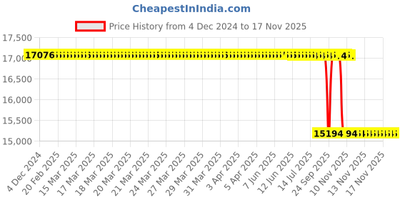 moglix.com Whatman ME25/51 ST 47mm Mixed Cellulose Ester Gridded Membranes, 10407970 whatman Price History Graph from 4 Dec 2024 to 17 Nov 2025