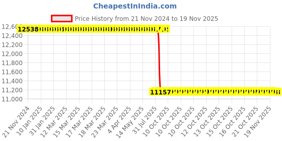 moglix.com Whatman ME26 25mm Mixed Cellulose Ester Pain Membrane Filter, 10401506 whatman Price History Graph from 21 Nov 2024 to 18 Nov 2025