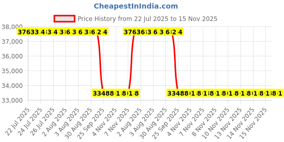 moglix.com Whatman ME27 100mm Cellulose Mixed Ester Pain Membrane Filter, 10400921 whatman Price History Graph from 22 Jul 2025 to 14 Nov 2025