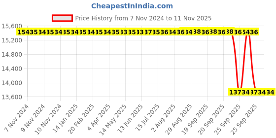 moglix.com Whatman ME27 37mm Mixed Ester Circle Membrane, 10400909 whatman Price History Graph from 7 Nov 2024 to 10 Nov 2025