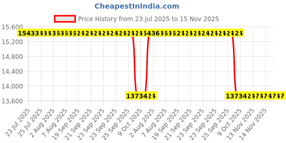 moglix.com Whatman ME27 47mm Mixed Ester Circle Membrane, 10400912 whatman Price History Graph from 23 Jul 2025 to 15 Nov 2025