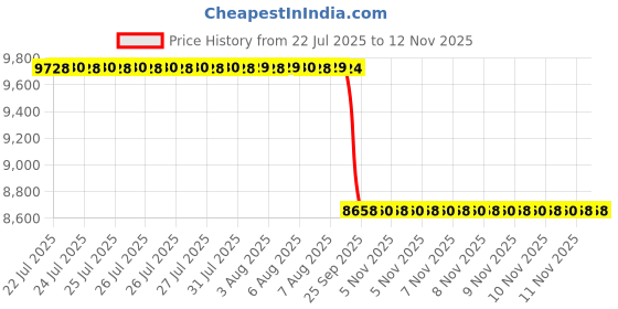 moglix.com Whatman ME27 47mm Mixed Ester Circle Membrane, 10401712 whatman Price History Graph from 22 Jul 2025 to 10 Nov 2025