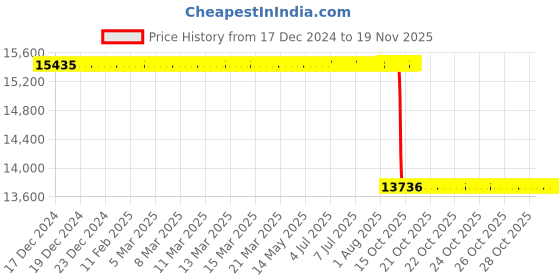 moglix.com Whatman ME27 50mm Mixed Cellulose Ester Pain Membrane Filter, 10400914 whatman Price History Graph from 17 Dec 2024 to 18 Nov 2025