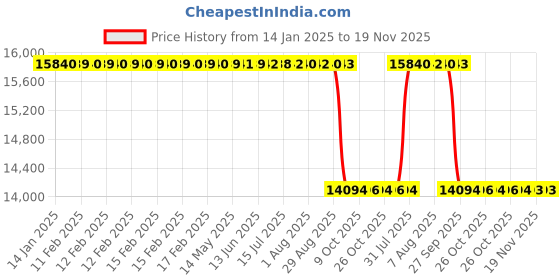 moglix.com Whatman ME27/21 ST 47mm Mixed Cellulose Ester Gridded Membranes, 10408970 whatman Price History Graph from 14 Jan 2025 to 18 Nov 2025