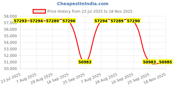 moglix.com Whatman ME27/31 STL 47mm Mixed Cellulose Ester Gridded Membranes, 10407342 whatman Price History Graph from 23 Jul 2025 to 18 Nov 2025