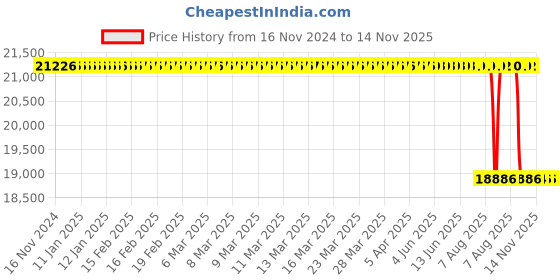 moglix.com Whatman ME28 47mm Mixed Cellulose Ester Pain Membrane Filter, 10400812 whatman Price History Graph from 16 Nov 2024 to 12 Nov 2025