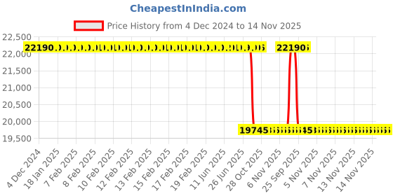 moglix.com Whatman ME28 50mm Mixed Cellulose Ester Pain Membrane Filter, 10400814 whatman Price History Graph from 4 Dec 2024 to 14 Nov 2025