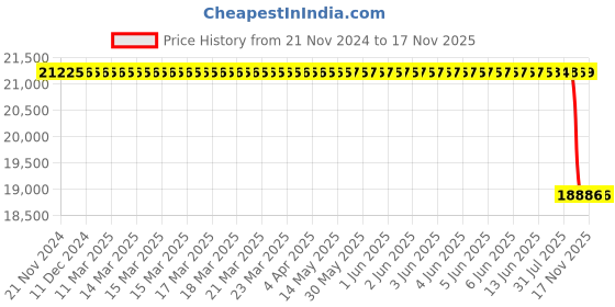 moglix.com Whatman ME28/41 ST 50mm Mixed Cellulose Ester Pain Membrane Filter, 10408472 whatman Price History Graph from 21 Nov 2024 to 17 Nov 2025