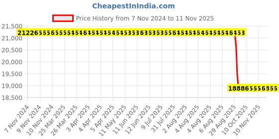 moglix.com Whatman ME29 47mm Mixed Cellulose Ester Pain Membrane Filter, 10400712 whatman Price History Graph from 7 Nov 2024 to 11 Nov 2025