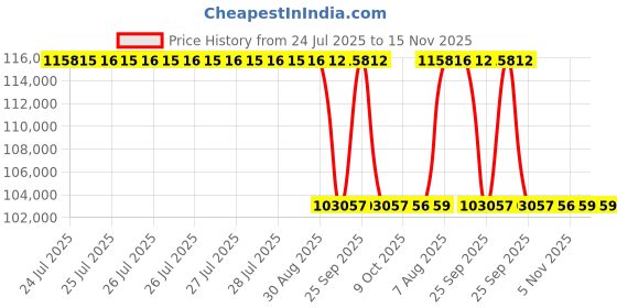 moglix.com Whatman ML050 50mm File Hold Stainless Steel Filter Unit, 10464100 whatman Price History Graph from 24 Jul 2025 to 15 Nov 2025
