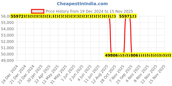moglix.com Whatman MP31 STL 50mm Sterile Micro Plus Black Membrane, 10407134 whatman Price History Graph from 19 Dec 2024 to 13 Nov 2025