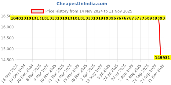 moglix.com Whatman NC10 50mm Cellulose Nitrate Membrane, 10402014 whatman Price History Graph from 14 Nov 2024 to 11 Nov 2025