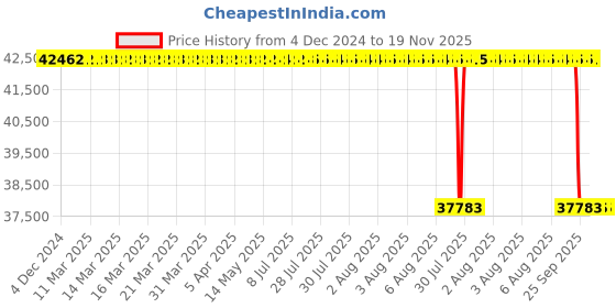 moglix.com Whatman NC45 100mm Cellulose Nitrate Membrane Filter, 10401121 whatman Price History Graph from 4 Dec 2024 to 18 Nov 2025