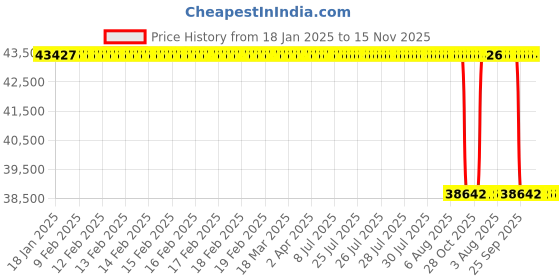 moglix.com Whatman NC45 110mm Cellulose Nitrate Membrane Filter, 10401126 whatman Price History Graph from 18 Jan 2025 to 15 Nov 2025