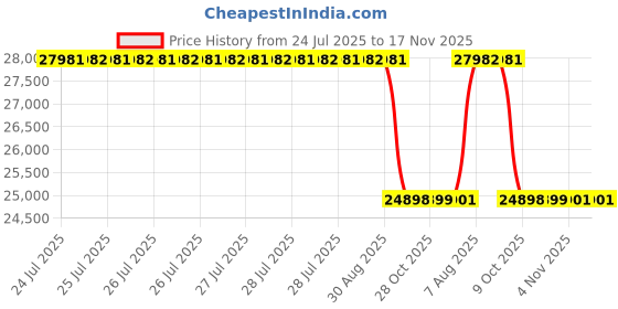 moglix.com Whatman NC45 142mm Cellulose Nitrate Membrane, 10401131 whatman Price History Graph from 24 Jul 2025 to 17 Nov 2025