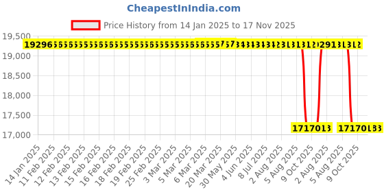 moglix.com Whatman NC45 47mm Cellulose Nitrate Membrane, 10401112 whatman Price History Graph from 14 Jan 2025 to 16 Nov 2025