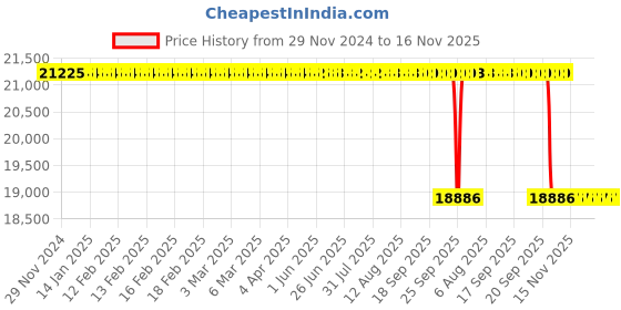 moglix.com Whatman NC45 47mm Cellulose Nitrate Membrane, 10401170 whatman Price History Graph from 29 Nov 2024 to 16 Nov 2025
