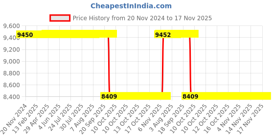 moglix.com Whatman NC45 85mm Cellulose Nitrate Membrane, 10401122 whatman Price History Graph from 20 Nov 2024 to 16 Nov 2025